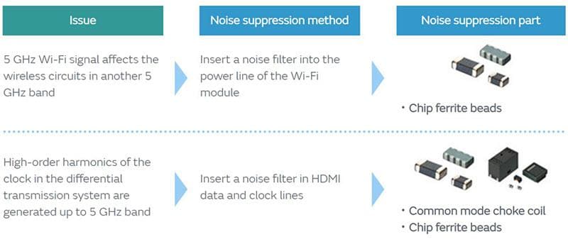 Murata Noise Problems/Noise Suppression in the 5GHz Band